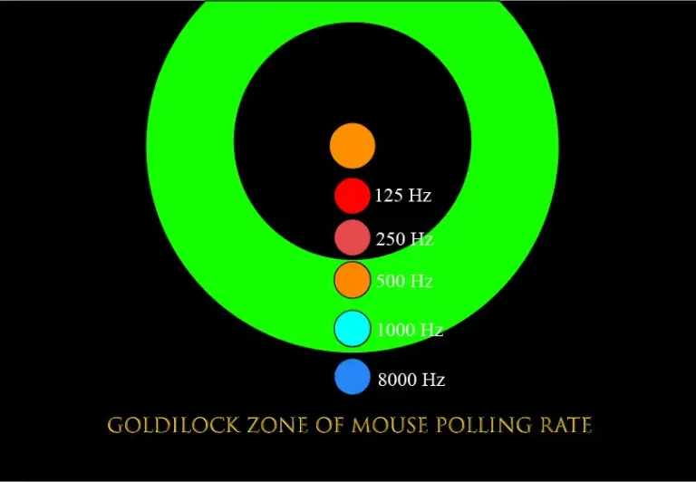 What is a mouse polling rate? (Report Rate) and what is the best polling rate?
