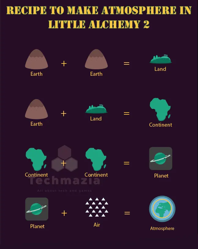 This image shows the exact way to make an atmosphere in little alchemy 2.