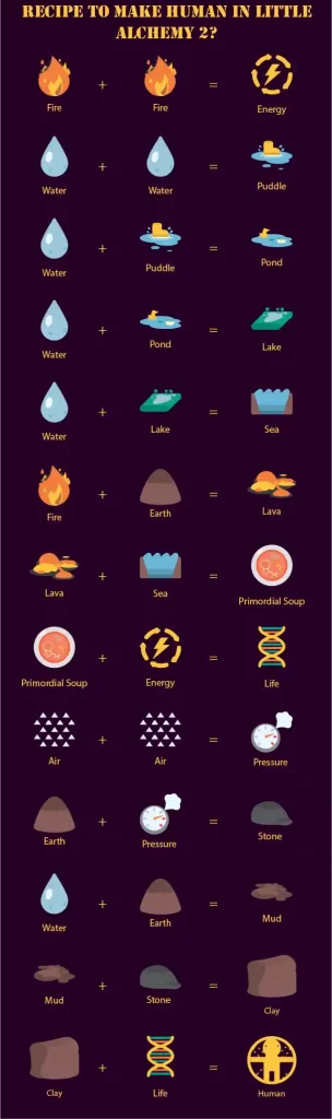 This guide will explain how to make Human in Little Alchemy 2. Little  Alchemy 2 is a mobile and browser game that allows you to unleash the  alchemist in you. In Little