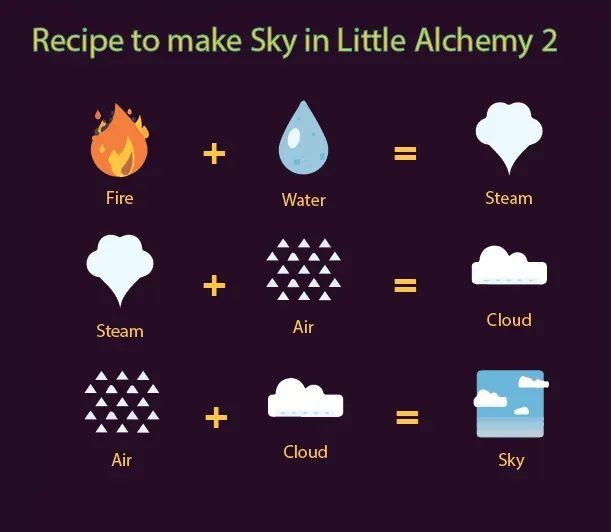 Recipe to make the sky in little alchemy 2 with icons and steps.