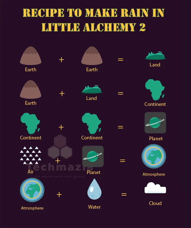 The full recipe for making Cloud in Little Alchemy 2